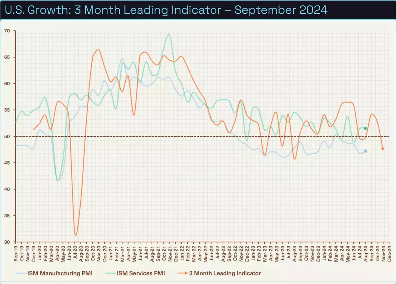Bitcoin Analysis September 2024 US Growth 3 Month Leading Indicator September 2024 Bitcoin Analysis September 2024 US Growth 3 Month Leading Indicator September 2024
